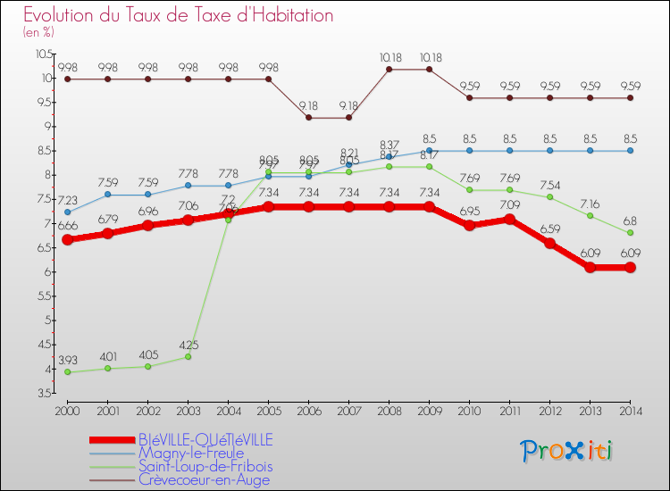 Evolution du taux de la taxe d'habitation pour BIéVILLE-QUéTIéVILLE et les communes proches de 2000 à 2014 Comparaison des taux de la taxe d'habitation pour BIéVILLE-QUéTIéVILLE et les communes voisines de 2000 à 2014
