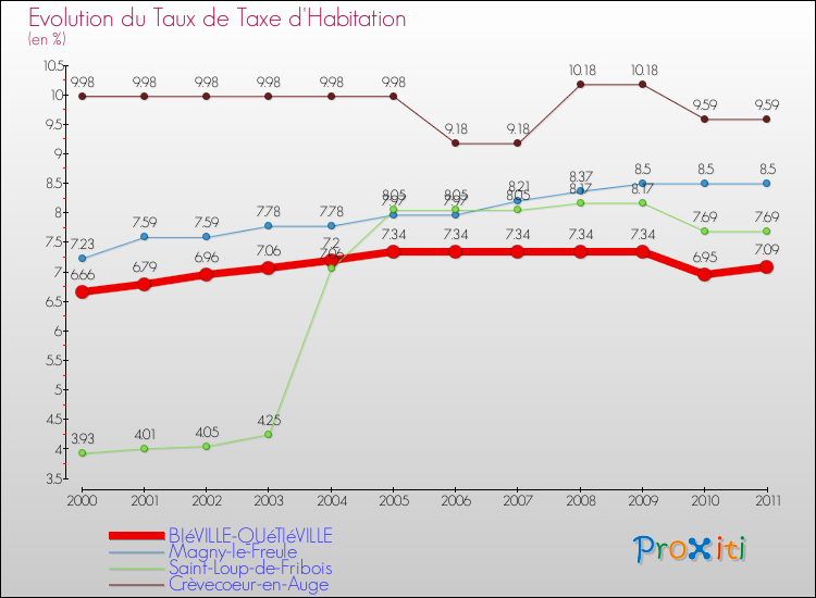 Evolution du taux de la taxe d'habitation pour BIéVILLE-QUéTIéVILLE et les communes proches Comparaison des taux de la taxe d'habitation pour BIéVILLE-QUéTIéVILLE et les communes voisines