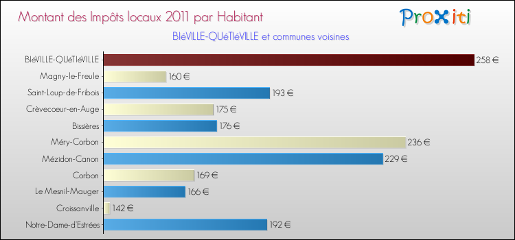 Montant des impôts locaux par Habitant pour BIéVILLE-QUéTIéVILLE et les communes proches Comparaison des impôts locaux par habitant pour BIéVILLE-QUéTIéVILLE et les communes voisines