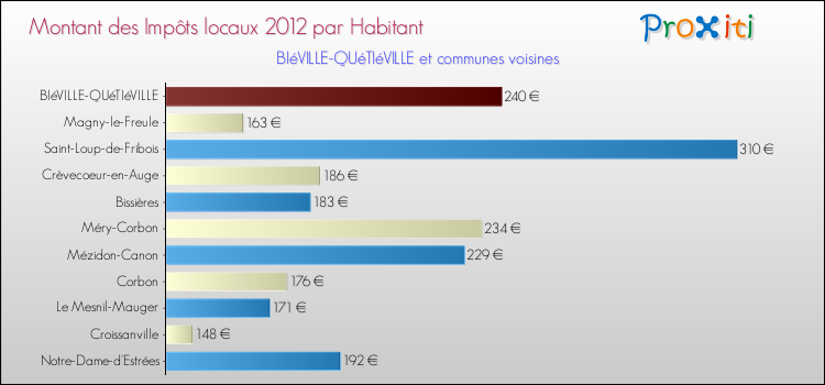 Montant des impôts locaux par Habitant pour BIéVILLE-QUéTIéVILLE et les communes proches Comparaison des impôts locaux par habitant pour BIéVILLE-QUéTIéVILLE et les communes voisines