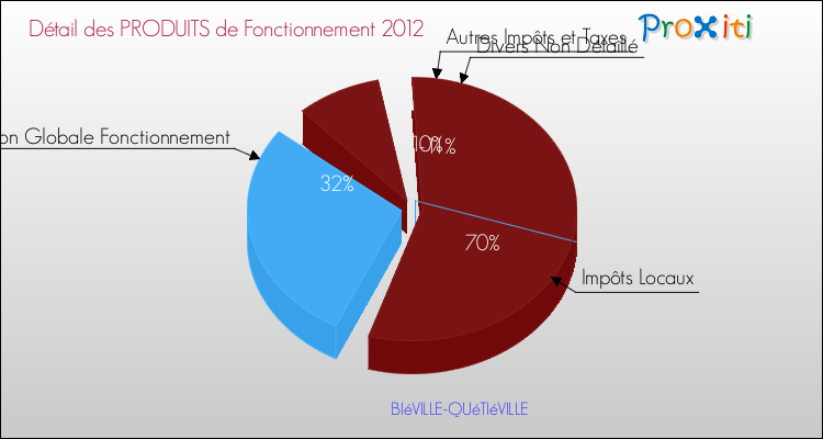 Décomposition du Budget de Fonctionnement 2012 de la commune de BIéVILLE-QUéTIéVILLE Budget de Fonctionnement 2012 pour la commune de BIéVILLE-QUéTIéVILLE