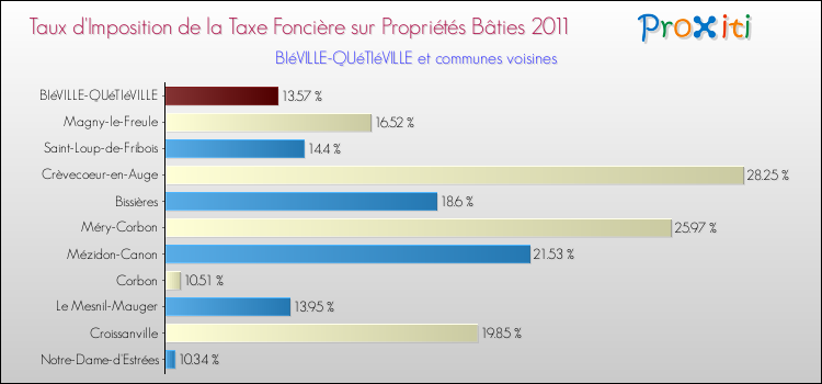 Taux d'imposition de la taxe foncière sur le bati 2011 pour BIéVILLE-QUéTIéVILLE et les communes proches Comparaison des taux d'imposition de la taxe foncière sur le bati 2011 pour BIéVILLE-QUéTIéVILLE et les communes voisines
