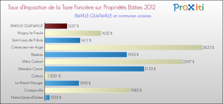 Taux d'imposition de la taxe foncière sur le bati 2012 pour BIéVILLE-QUéTIéVILLE et les communes proches Comparaison des taux d'imposition de la taxe foncière sur le bati 2012 pour BIéVILLE-QUéTIéVILLE et les communes voisines