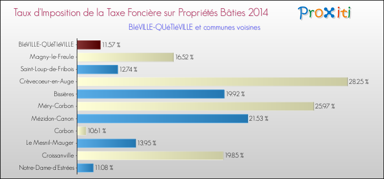 Taux d'imposition de la taxe foncière sur le bati 2014 pour BIéVILLE-QUéTIéVILLE et les communes proches Comparaison des taux d'imposition de la taxe foncière sur le bati 2014 pour BIéVILLE-QUéTIéVILLE et les communes voisines