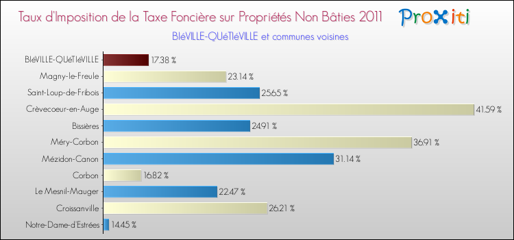 Taux d'imposition de la taxe foncière sur les immeubles et terrains non batis 2011 pour BIéVILLE-QUéTIéVILLE et les communes proches Comparaison des taux d'imposition de la taxe foncière sur les immeubles et terrains non batis 2011 pour BIéVILLE-QUéTIéVILLE et les communes voisines