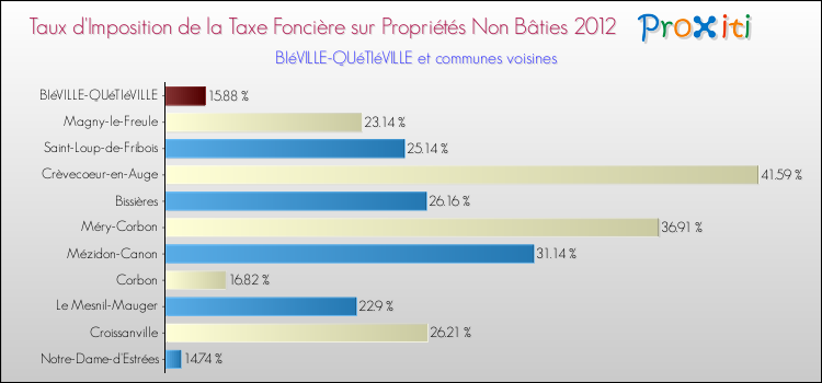 Taux d'imposition de la taxe foncière sur les immeubles et terrains non batis 2012 pour BIéVILLE-QUéTIéVILLE et les communes proches Comparaison des taux d'imposition de la taxe foncière sur les immeubles et terrains non batis 2012 pour BIéVILLE-QUéTIéVILLE et les communes voisines