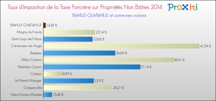 Taux d'imposition de la taxe foncière sur les immeubles et terrains non batis 2014 pour BIéVILLE-QUéTIéVILLE et les communes proches Comparaison des taux d'imposition de la taxe foncière sur les immeubles et terrains non batis 2014 pour BIéVILLE-QUéTIéVILLE et les communes voisines