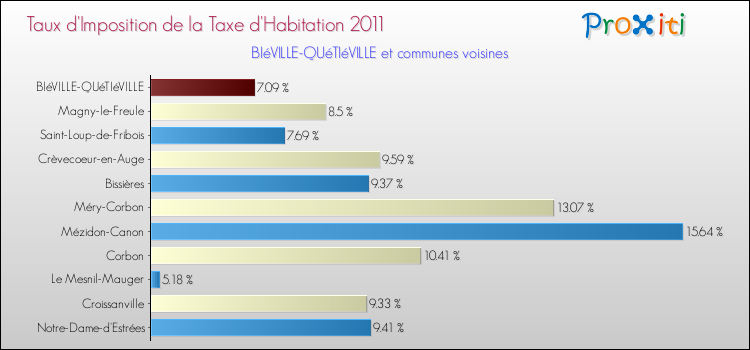 Taux d'imposition de la taxe d'habitation 2011 pour BIéVILLE-QUéTIéVILLE et les communes proches Comparaison des taux d'imposition de la taxe d'habitation 2011 pour BIéVILLE-QUéTIéVILLE et les communes voisines
