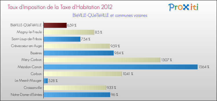 Taux d'imposition de la taxe d'habitation 2012 pour BIéVILLE-QUéTIéVILLE et les communes proches Comparaison des taux d'imposition de la taxe d'habitation 2012 pour BIéVILLE-QUéTIéVILLE et les communes voisines