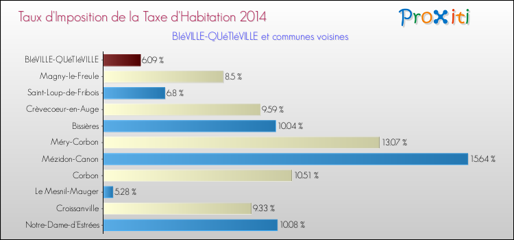 Taux d'imposition de la taxe d'habitation 2014 pour BIéVILLE-QUéTIéVILLE et les communes proches Comparaison des taux d'imposition de la taxe d'habitation 2014 pour BIéVILLE-QUéTIéVILLE et les communes voisines