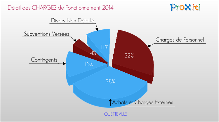 Décomposition des Charges de Fonctionnement 2014 de la commune de QUETTEVILLE Charges de Fonctionnement 2014 pour la commune de QUETTEVILLE