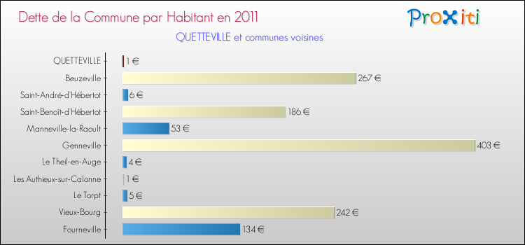 Dette par habitant de la commune en 2011 pour QUETTEVILLE et les communes proches Comparaison de la dette par habitant de la commune en 2011 pour QUETTEVILLE et les communes voisines