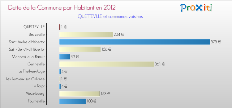 Dette par habitant de la commune en 2012 pour QUETTEVILLE et les communes proches Comparaison de la dette par habitant de la commune en 2012 pour QUETTEVILLE et les communes voisines
