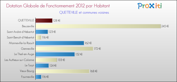 Montant des dotations globales de fonctionnement DGF par Habitant pour QUETTEVILLE et les communes proches Comparaison des des dotations globales de fonctionnement DGF par habitant pour QUETTEVILLE et les communes voisines
