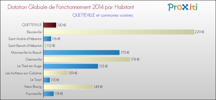 Montant des dotations globales de fonctionnement DGF par Habitant pour QUETTEVILLE et les communes proches en 2014. Comparaison des des dotations globales de fonctionnement DGF par habitant pour QUETTEVILLE et les communes voisines en 2014.