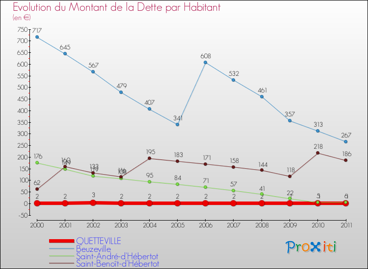 Evolution de la dette par habitant pour la commune de QUETTEVILLE et les communes proches Comparaison de la dette par habitant pour QUETTEVILLE et les communes voisines