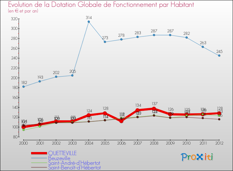 Evolution et montant de la dotation globale de fonctionnement par Habitant pour QUETTEVILLE et les communes proches Comparaison des dotations globales de fonctionnement par habitant pour QUETTEVILLE et les communes voisines