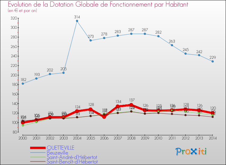 Evolution et montant de la dotation globale de fonctionnement par Habitant pour QUETTEVILLE et les communes proches de 2000 à 2014. Comparaison des dotations globales de fonctionnement par habitant pour QUETTEVILLE et les communes voisines de 2000 à 2014.