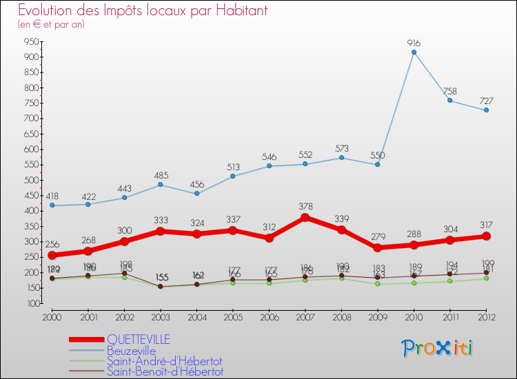 Evolution et montant des impôts locaux par Habitant pour QUETTEVILLE et les communes proches Comparaison des impôts locaux par habitant pour QUETTEVILLE et les communes voisines