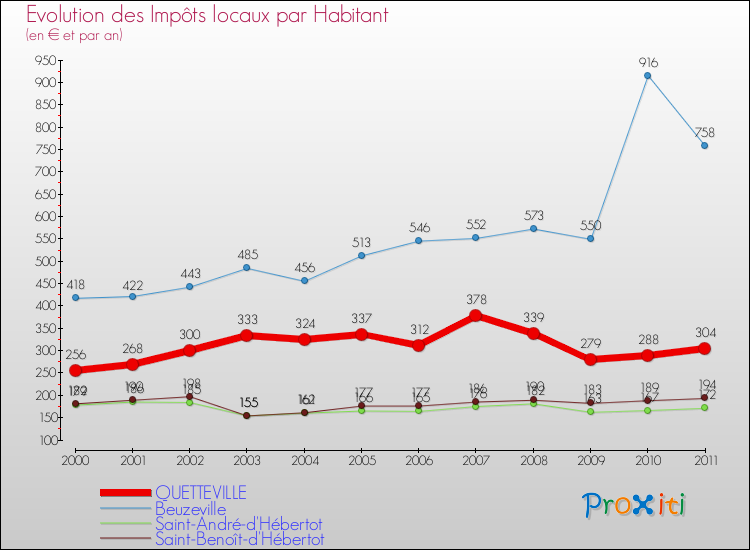 Evolution et montant des impôts locaux par Habitant pour QUETTEVILLE et les communes proches Comparaison des impôts locaux par habitant pour QUETTEVILLE et les communes voisines