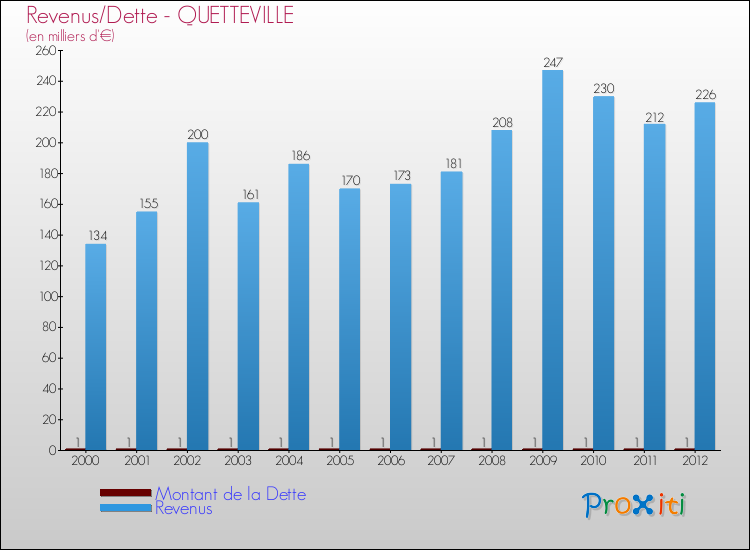 Evolution comparée de la dette et des revenus pour la commune de QUETTEVILLE de 2000 à 2012 Comparaison de la dette et des revenus pour QUETTEVILLE de 2000 à 2012