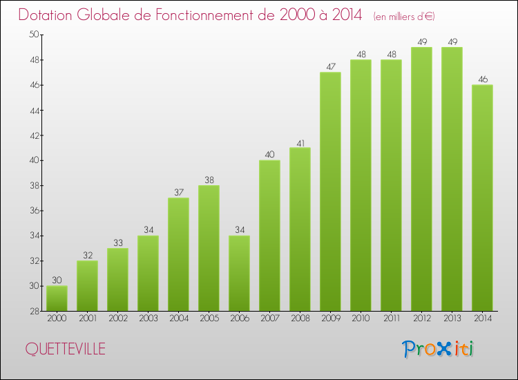 Evolution du montant de la Dotation Globale de Fonctionnement pour la commune de QUETTEVILLE de 2000 à 2014 Evolution du montant de la Dotation Globale de Fonctionnement pour QUETTEVILLE de 2000 à 2014