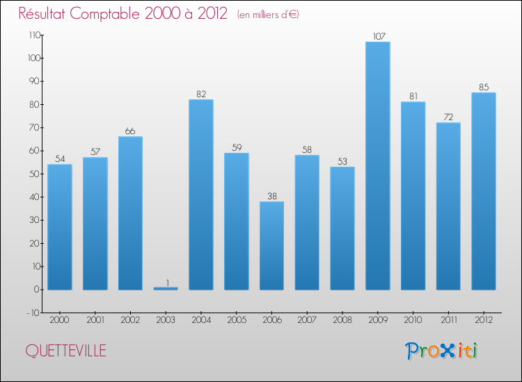 Evolution du résultat comptable pour la commune de QUETTEVILLE de 2000 à 2012 Evolution du résultat comptable pour QUETTEVILLE de 2000 à 2012