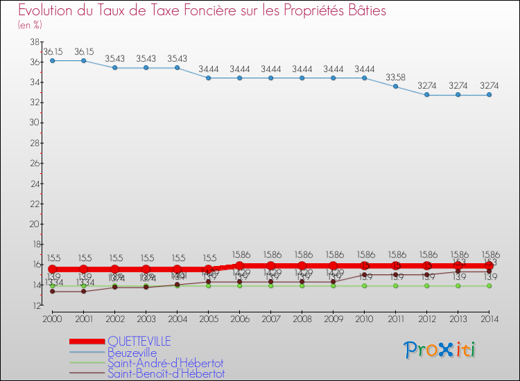 Evolution du taux de la taxe foncière sur le bati pour QUETTEVILLE et les communes proches de 2000 à 2014 Comparaison des taux de taxe foncière sur le bati pour QUETTEVILLE et les communes voisines de 2000 à 2014