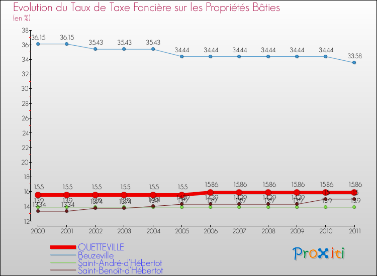 Evolution du taux de la taxe foncière sur le bati pour QUETTEVILLE et les communes proches Comparaison des taux de taxe foncière sur le bati pour QUETTEVILLE et les communes voisines