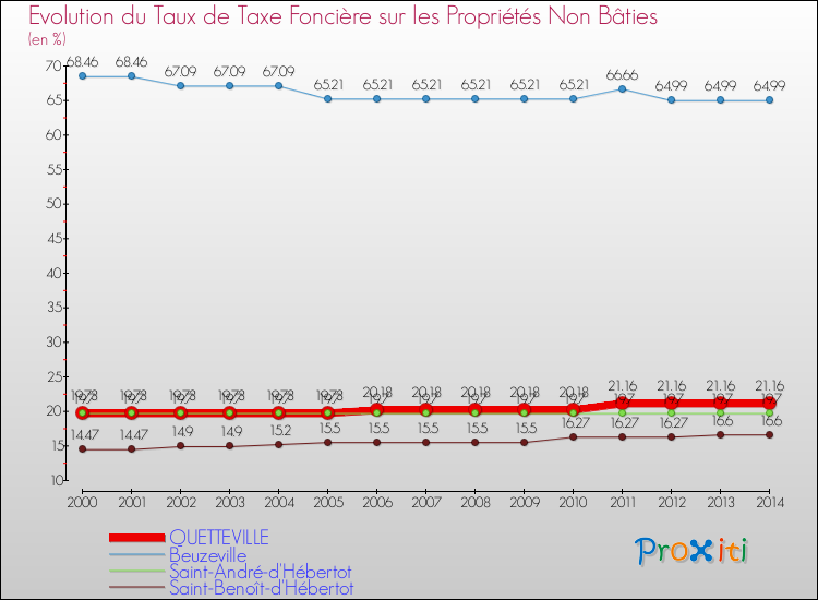 Evolution du taux de la taxe foncière sur les immeubles et terrains non batis pour QUETTEVILLE et les communes proches de 2000 à 2014 Comparaison des taux de la taxe foncière sur les immeubles et terrains non batis pour QUETTEVILLE et les communes voisines de 2000 à 2014