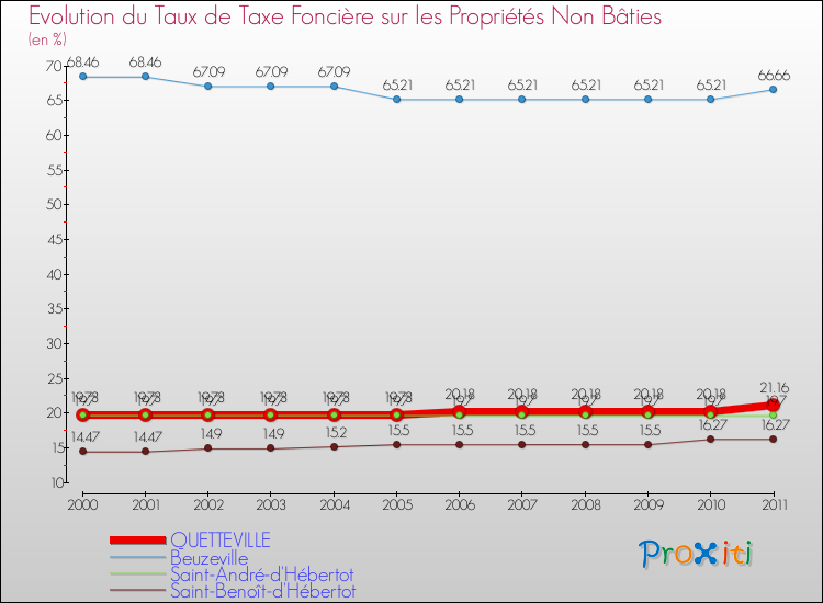 Evolution du taux de la taxe foncière sur les immeubles et terrains non batis pour QUETTEVILLE et les communes proches Comparaison des taux de la taxe foncière sur les immeubles et terrains non batis pour QUETTEVILLE et les communes voisines
