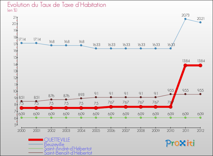 Evolution du taux de la taxe d'habitation pour QUETTEVILLE et les communes proches Comparaison des taux de la taxe d'habitation pour QUETTEVILLE et les communes voisines