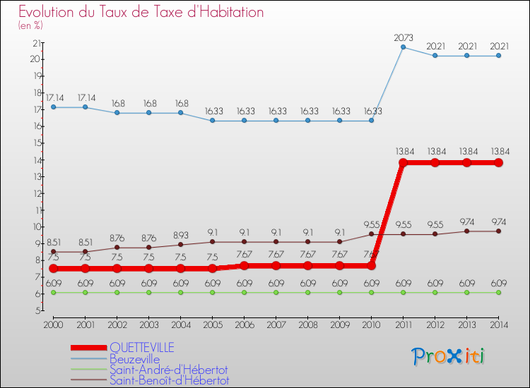 Evolution du taux de la taxe d'habitation pour QUETTEVILLE et les communes proches de 2000 à 2014 Comparaison des taux de la taxe d'habitation pour QUETTEVILLE et les communes voisines de 2000 à 2014