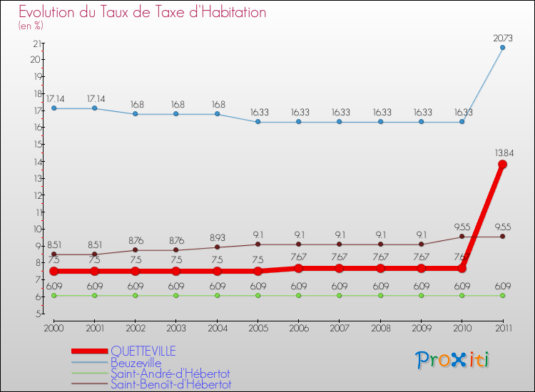 Evolution du taux de la taxe d'habitation pour QUETTEVILLE et les communes proches Comparaison des taux de la taxe d'habitation pour QUETTEVILLE et les communes voisines