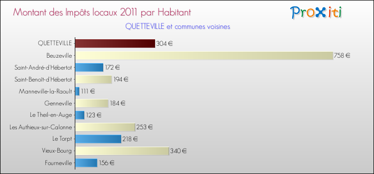 Montant des impôts locaux par Habitant pour QUETTEVILLE et les communes proches Comparaison des impôts locaux par habitant pour QUETTEVILLE et les communes voisines