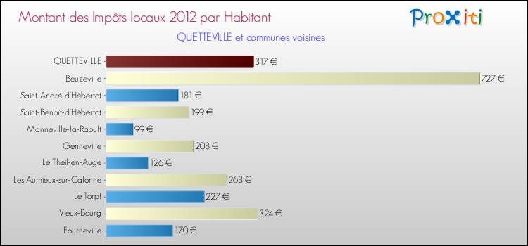 Montant des impôts locaux par Habitant pour QUETTEVILLE et les communes proches Comparaison des impôts locaux par habitant pour QUETTEVILLE et les communes voisines