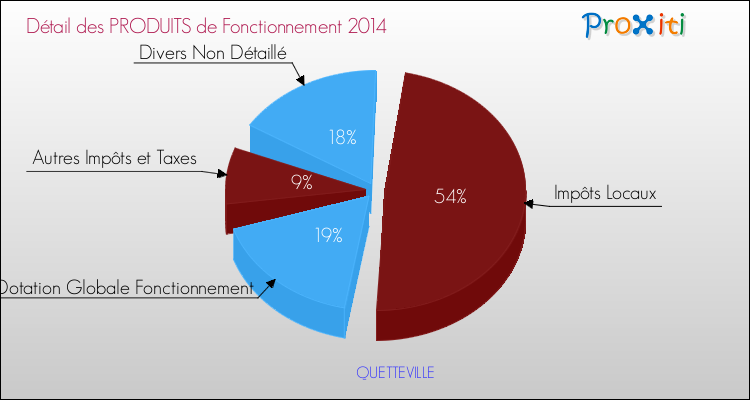 Décomposition du Budget de Fonctionnement 2014 de la commune de QUETTEVILLE Budget de Fonctionnement 2014 pour la commune de QUETTEVILLE