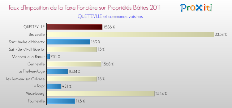 Taux d'imposition de la taxe foncière sur le bati 2011 pour QUETTEVILLE et les communes proches Comparaison des taux d'imposition de la taxe foncière sur le bati 2011 pour QUETTEVILLE et les communes voisines