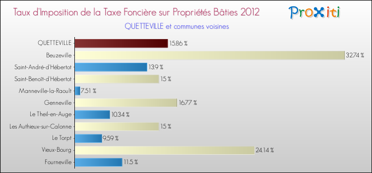 Taux d'imposition de la taxe foncière sur le bati 2012 pour QUETTEVILLE et les communes proches Comparaison des taux d'imposition de la taxe foncière sur le bati 2012 pour QUETTEVILLE et les communes voisines