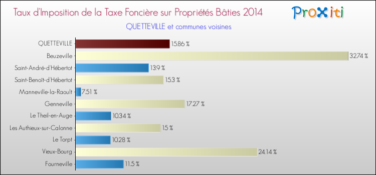Taux d'imposition de la taxe foncière sur le bati 2014 pour QUETTEVILLE et les communes proches Comparaison des taux d'imposition de la taxe foncière sur le bati 2014 pour QUETTEVILLE et les communes voisines