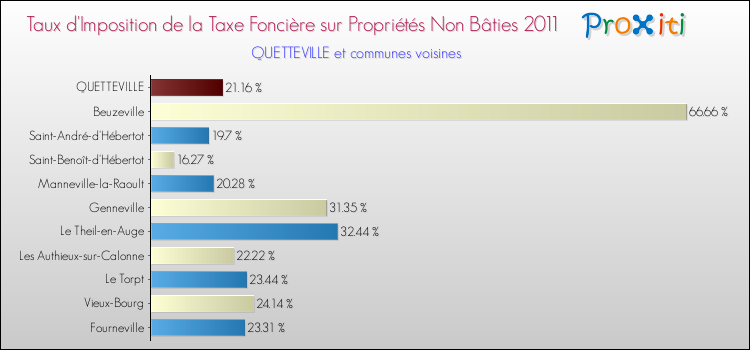 Taux d'imposition de la taxe foncière sur les immeubles et terrains non batis 2011 pour QUETTEVILLE et les communes proches Comparaison des taux d'imposition de la taxe foncière sur les immeubles et terrains non batis 2011 pour QUETTEVILLE et les communes voisines