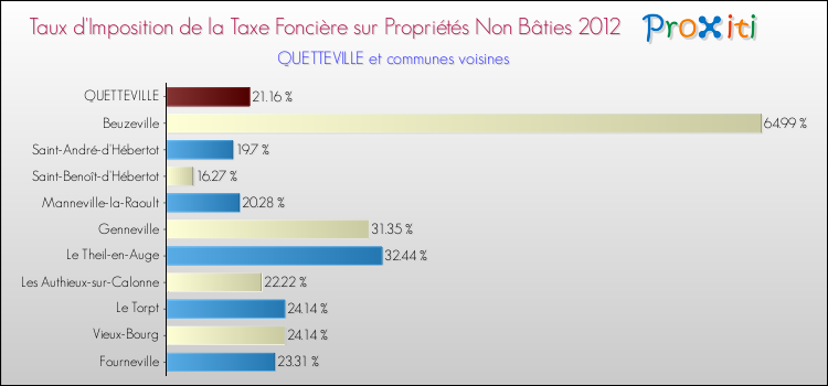Taux d'imposition de la taxe foncière sur les immeubles et terrains non batis 2012 pour QUETTEVILLE et les communes proches Comparaison des taux d'imposition de la taxe foncière sur les immeubles et terrains non batis 2012 pour QUETTEVILLE et les communes voisines