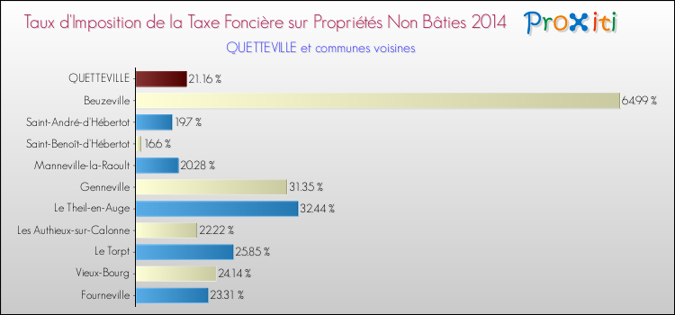 Taux d'imposition de la taxe foncière sur les immeubles et terrains non batis 2014 pour QUETTEVILLE et les communes proches Comparaison des taux d'imposition de la taxe foncière sur les immeubles et terrains non batis 2014 pour QUETTEVILLE et les communes voisines