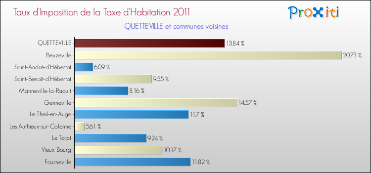 Taux d'imposition de la taxe d'habitation 2011 pour QUETTEVILLE et les communes proches Comparaison des taux d'imposition de la taxe d'habitation 2011 pour QUETTEVILLE et les communes voisines