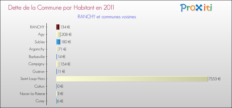 Dette par habitant de la commune en 2011 pour RANCHY et les communes proches Comparaison de la dette par habitant de la commune en 2011 pour RANCHY et les communes voisines