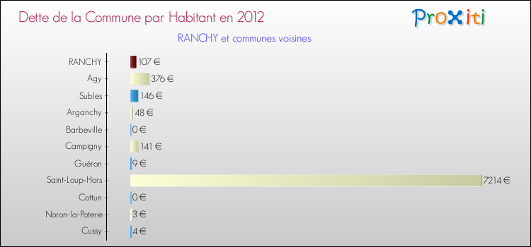 Dette par habitant de la commune en 2012 pour RANCHY et les communes proches Comparaison de la dette par habitant de la commune en 2012 pour RANCHY et les communes voisines