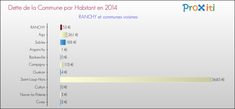 Dette par habitant de la commune en 2014 pour RANCHY et les communes proches Comparaison de la dette par habitant de la commune en 2014 pour RANCHY et les communes voisines