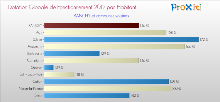 Montant des dotations globales de fonctionnement DGF par Habitant pour RANCHY et les communes proches Comparaison des des dotations globales de fonctionnement DGF par habitant pour RANCHY et les communes voisines