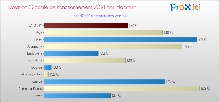 Montant des dotations globales de fonctionnement DGF par Habitant pour RANCHY et les communes proches en 2014. Comparaison des des dotations globales de fonctionnement DGF par habitant pour RANCHY et les communes voisines en 2014.