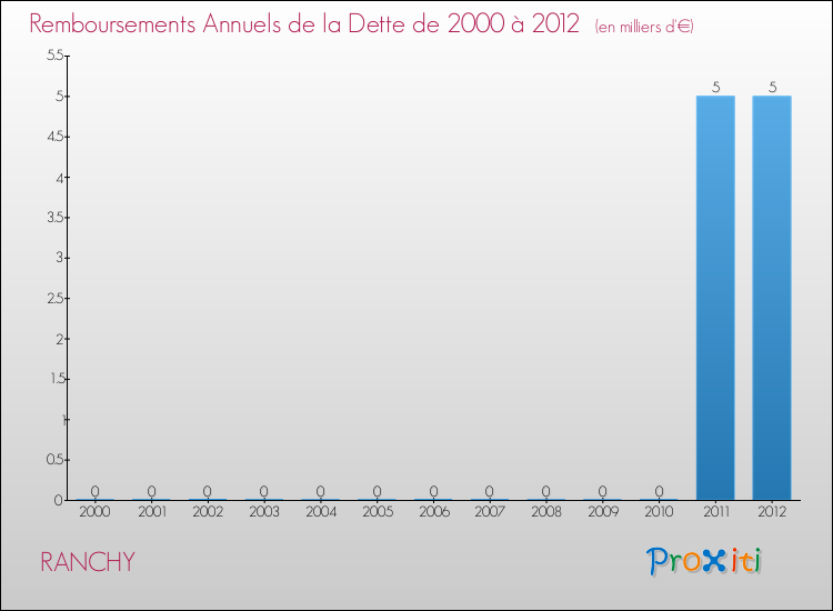 Evolution de l'annuité de la dette pour la commune de RANCHY de 2000 à 2012 Annuités de la dette pour RANCHY de 2000 à 2012
